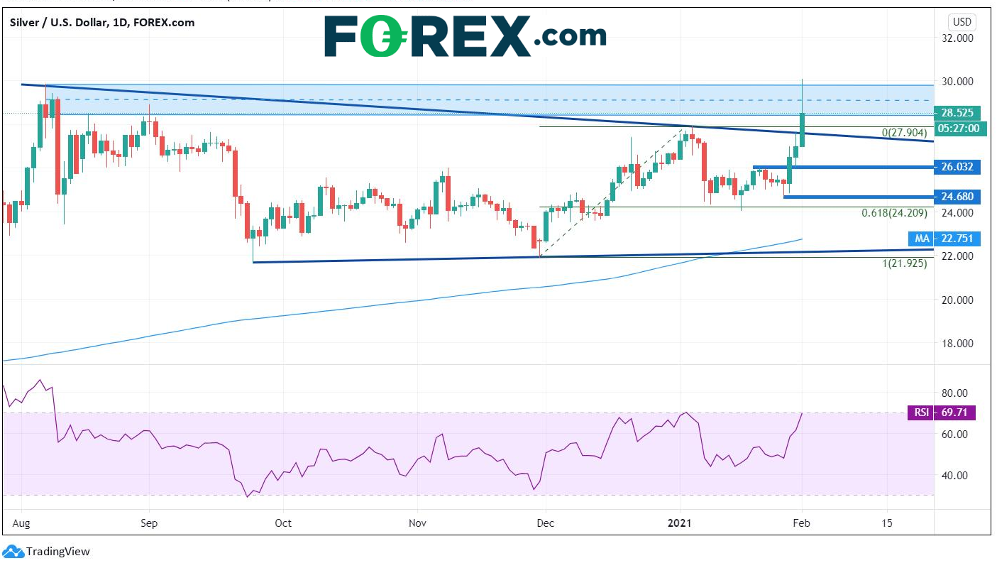 白银还能冲多高? XAG/USD